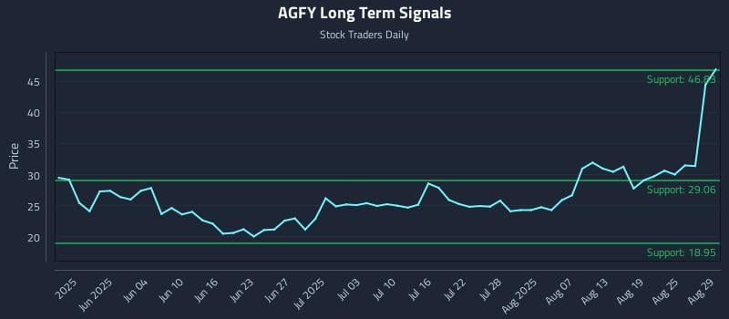 AGFY Long Term Analysis for November 23 2025 AGFY Long Term Analysis for November 23 2025
