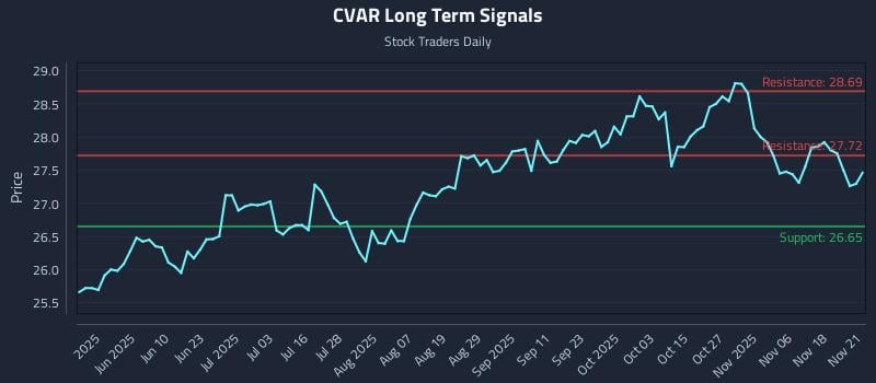 CVAR Long Term Analysis for November 23 2025 CVAR Long Term Analysis for November 23 2025