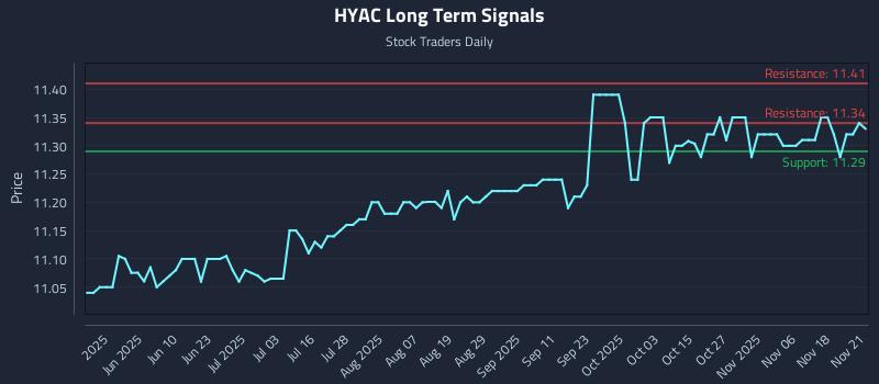 HYAC Long Term Analysis for November 23 2025 HYAC Long Term Analysis for November 23 2025