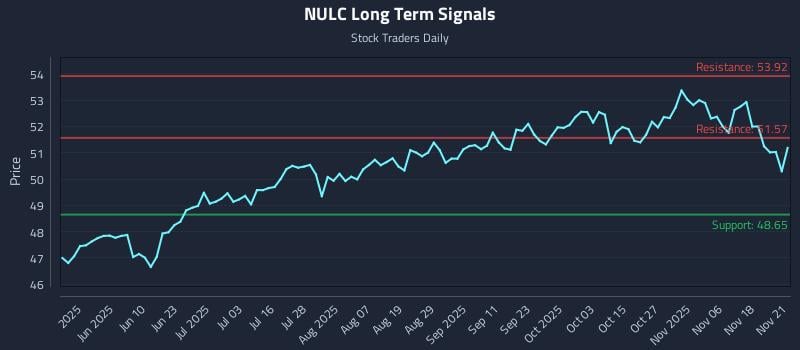 NULC Long Term Analysis for November 23 2025 NULC Long Term Analysis for November 23 2025