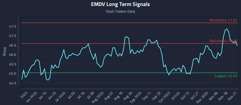 EMDV Long Term Analysis for November 23 2025