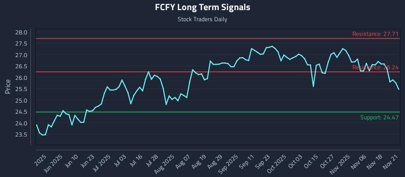 FCFY Long Term Analysis for November 23 2025 FCFY Long Term Analysis for November 23 2025