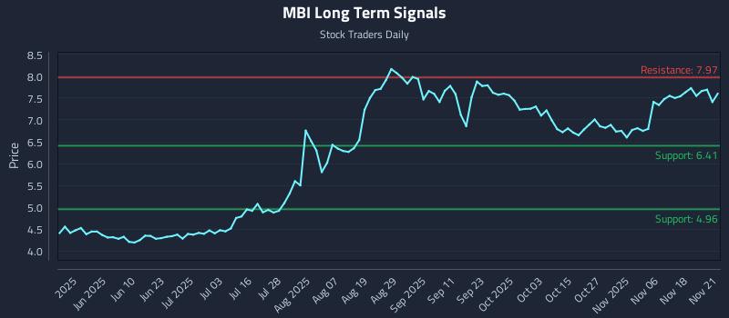 MBI Long Term Analysis for November 23 2025 MBI Long Term Analysis for November 23 2025