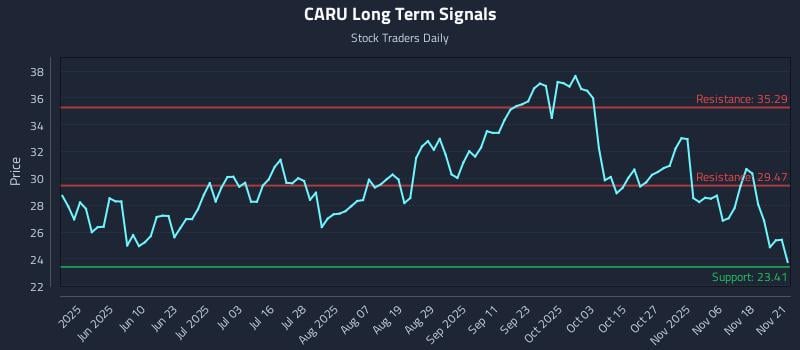 CARU Long Term Analysis for November 23 2025