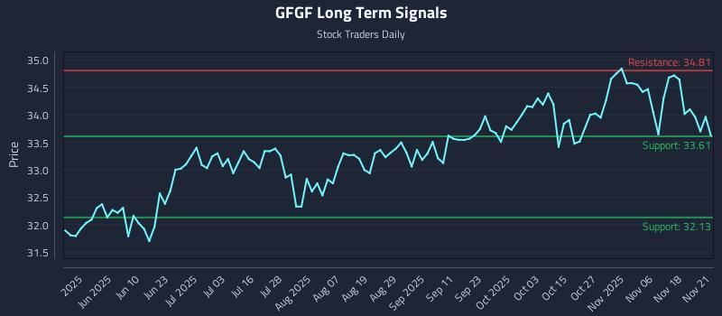 GFGF Long Term Analysis for November 23 2025