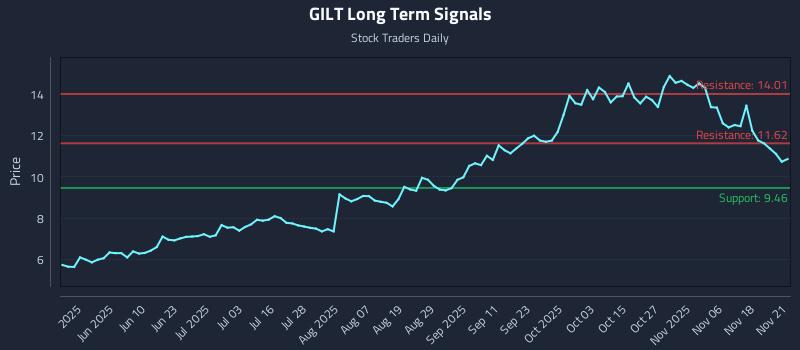 GILT Long Term Analysis for November 23 2025 GILT Long Term Analysis for November 23 2025