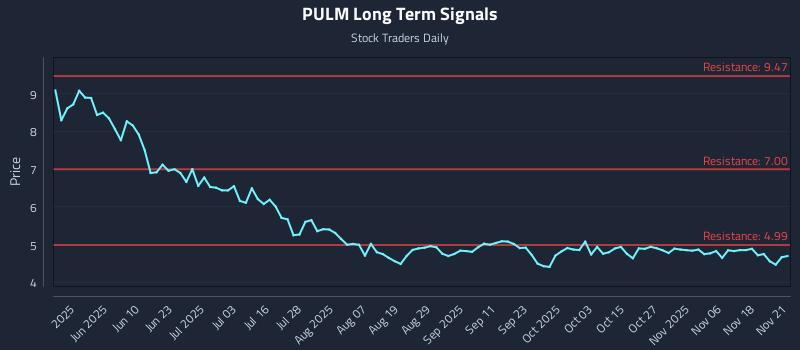 PULM Long Term Analysis for November 23 2025 PULM Long Term Analysis for November 23 2025