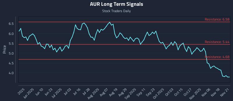 AUR Long Term Analysis for November 23 2025 AUR Long Term Analysis for November 23 2025