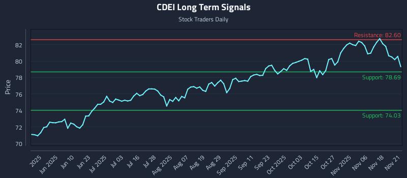 CDEI Long Term Analysis for November 23 2025