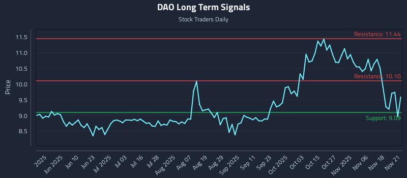 DAO Long Term Analysis for November 23 2025 DAO Long Term Analysis for November 23 2025