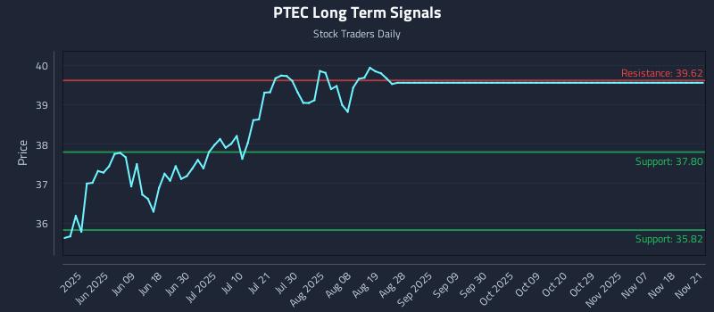 PTEC Long Term Analysis for November 23 2025