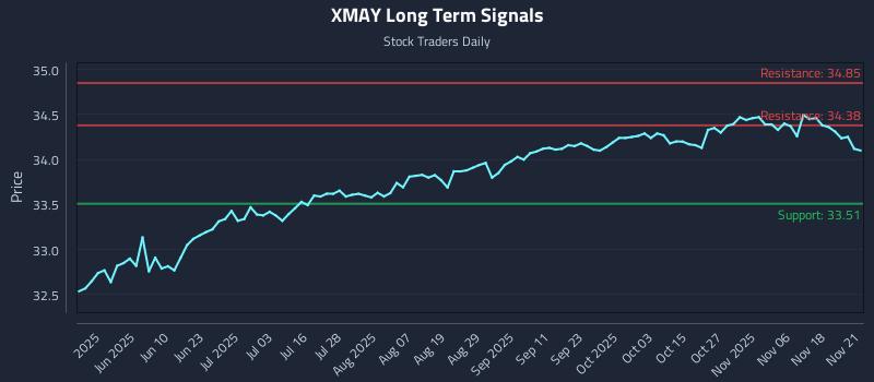 XMAY Long Term Analysis for November 23 2025 XMAY Long Term Analysis for November 23 2025