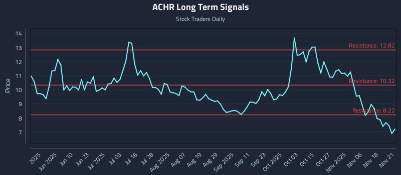 ACHR Long Term Analysis for November 23 2025