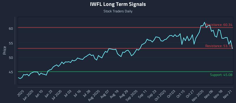 IWFL Long Term Analysis for November 23 2025 IWFL Long Term Analysis for November 23 2025