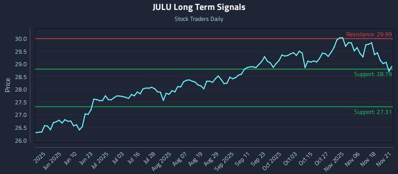 JULU Long Term Analysis for November 23 2025 JULU Long Term Analysis for November 23 2025