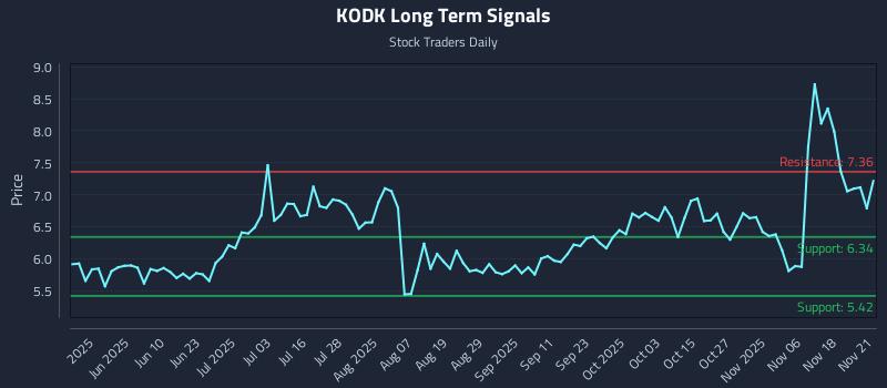 KODK Long Term Analysis for November 23 2025