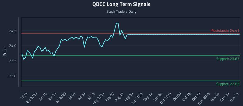 QDCC Long Term Analysis for November 23 2025 QDCC Long Term Analysis for November 23 2025