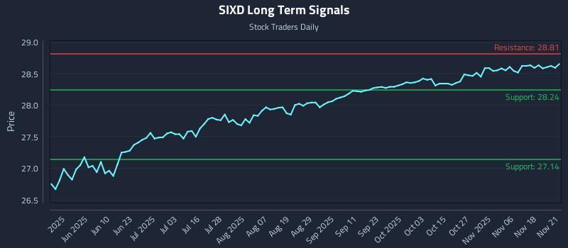 SIXD Long Term Analysis for November 23 2025
