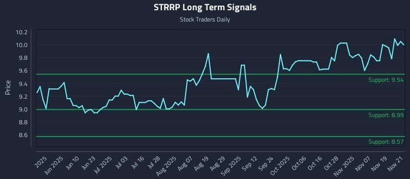 STRRP Long Term Analysis for November 23 2025 STRRP Long Term Analysis for November 23 2025