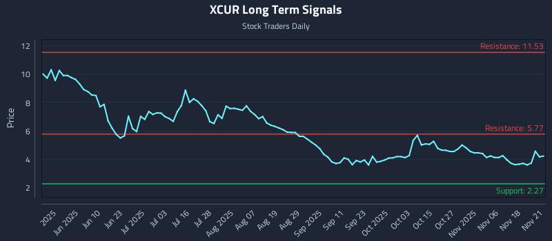 XCUR Long Term Analysis for November 23 2025 XCUR Long Term Analysis for November 23 2025