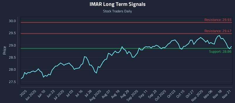 IMAR Long Term Analysis for November 23 2025