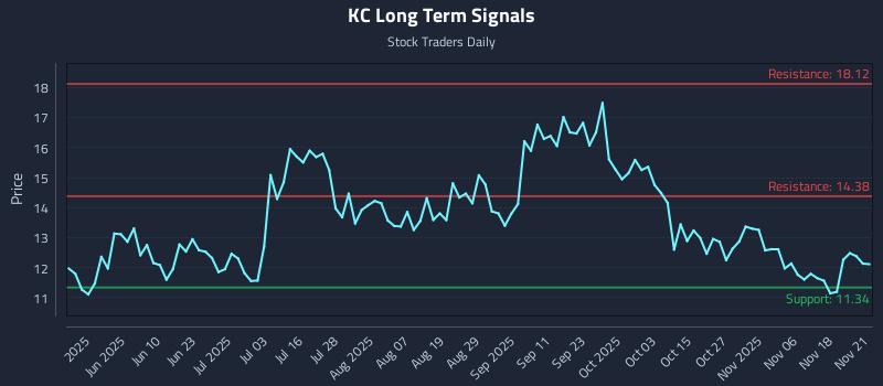 KC Long Term Analysis for November 23 2025