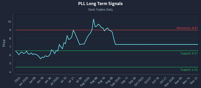 PLL Long Term Analysis for November 23 2025 PLL Long Term Analysis for November 23 2025