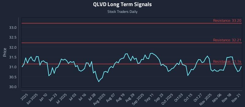 QLVD Long Term Analysis for November 23 2025 QLVD Long Term Analysis for November 23 2025