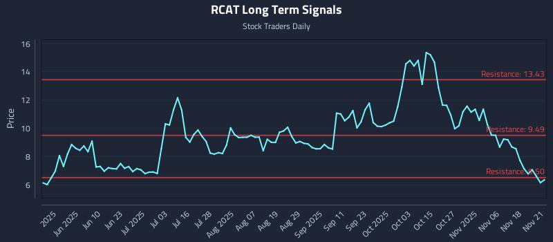 RCAT Long Term Analysis for November 23 2025