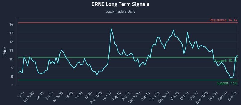 CRNC Long Term Analysis for November 23 2025 CRNC Long Term Analysis for November 23 2025