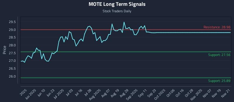 MOTE Long Term Analysis for November 23 2025 MOTE Long Term Analysis for November 23 2025