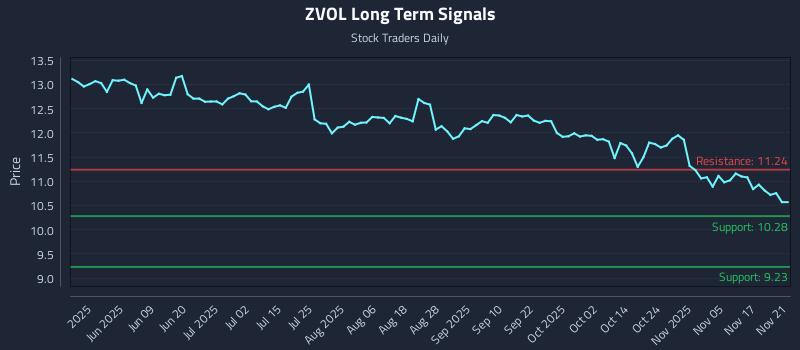 ZVOL Long Term Analysis for November 23 2025 ZVOL Long Term Analysis for November 23 2025