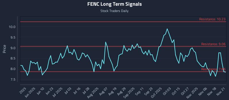 FENC Long Term Analysis for November 23 2025 FENC Long Term Analysis for November 23 2025