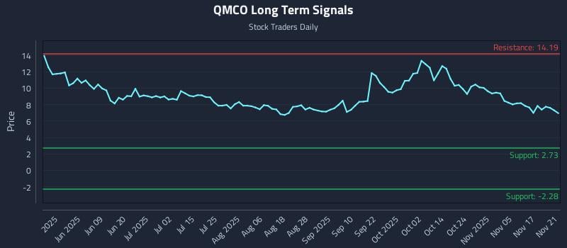 QMCO Long Term Analysis for November 23 2025
