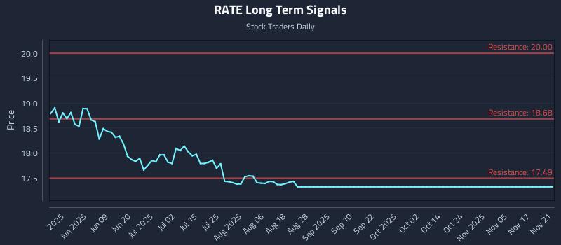 RATE Long Term Analysis for November 23 2025 RATE Long Term Analysis for November 23 2025
