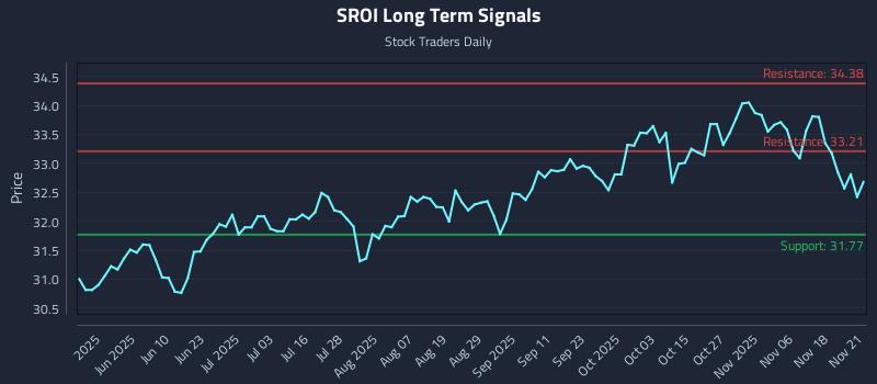 SROI Long Term Analysis for November 23 2025 SROI Long Term Analysis for November 23 2025