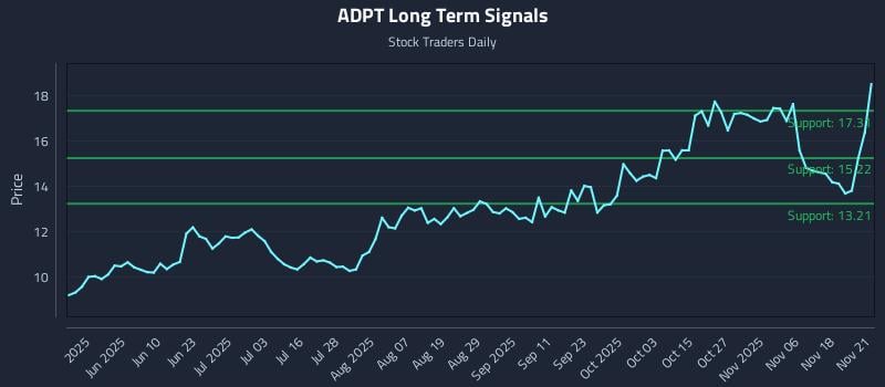 ADPT Long Term Analysis for November 23 2025 ADPT Long Term Analysis for November 23 2025