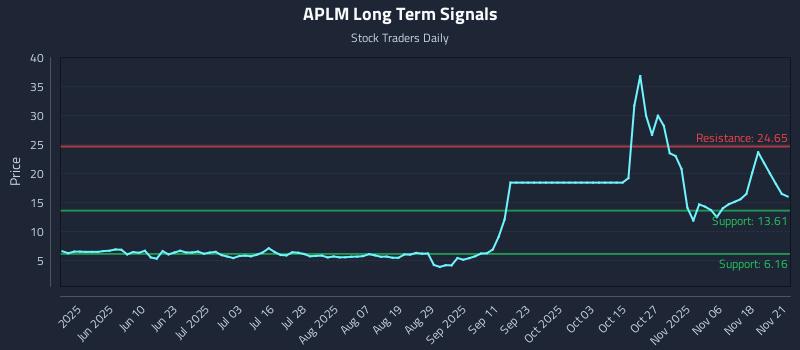 APLM Long Term Analysis for November 23 2025 APLM Long Term Analysis for November 23 2025