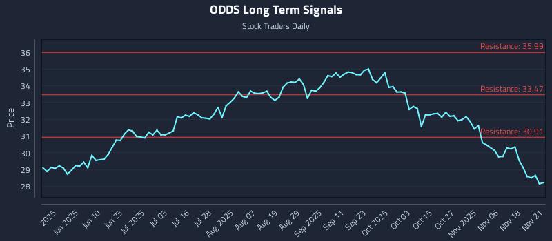 ODDS Long Term Analysis for November 23 2025 ODDS Long Term Analysis for November 23 2025