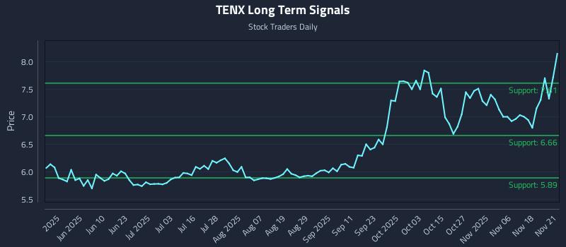 TENX Long Term Analysis for November 23 2025