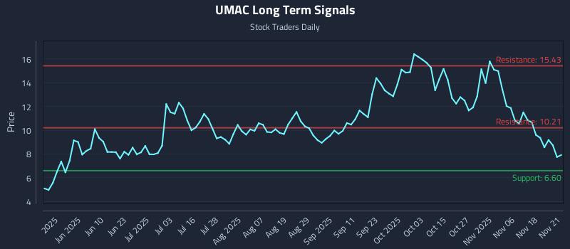 UMAC Long Term Analysis for November 23 2025 UMAC Long Term Analysis for November 23 2025