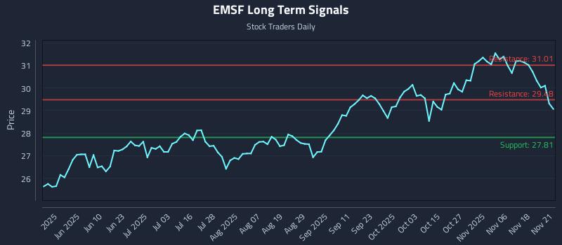 EMSF Long Term Analysis for November 23 2025 EMSF Long Term Analysis for November 23 2025