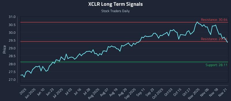 XCLR Long Term Analysis for November 23 2025
