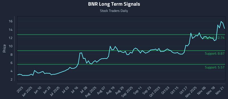 BNR Long Term Analysis for November 23 2025