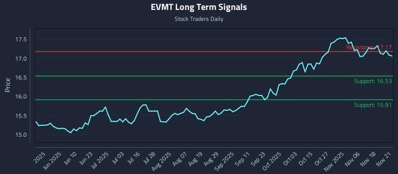 EVMT Long Term Analysis for November 23 2025