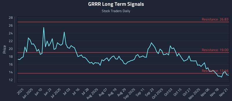 GRRR Long Term Analysis for November 23 2025 GRRR Long Term Analysis for November 23 2025