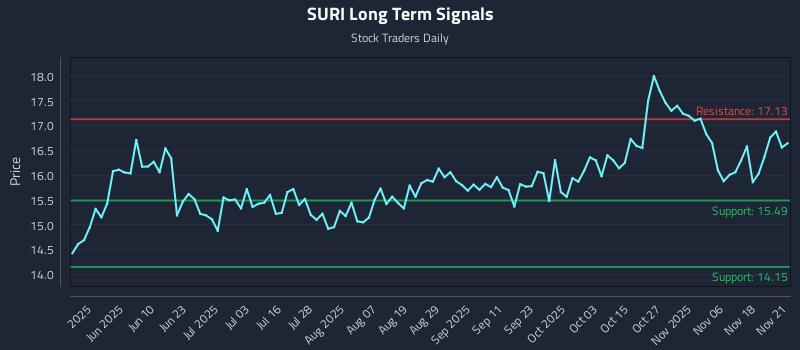 SURI Long Term Analysis for November 23 2025