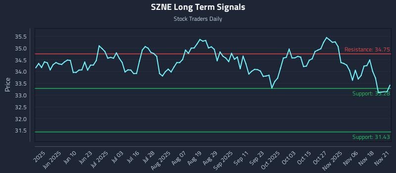 SZNE Long Term Analysis for November 23 2025 SZNE Long Term Analysis for November 23 2025