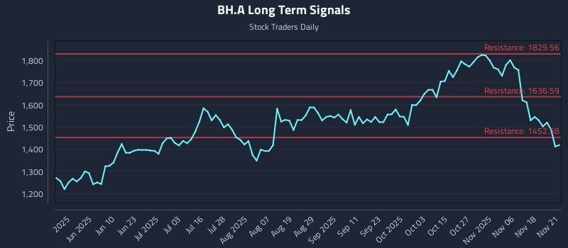 BH.A Long Term Analysis for November 23 2025 BH.A Long Term Analysis for November 23 2025