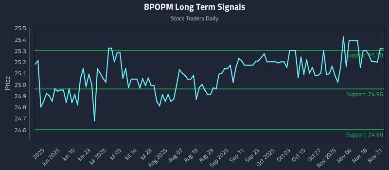 BPOPM Long Term Analysis for November 23 2025 BPOPM Long Term Analysis for November 23 2025